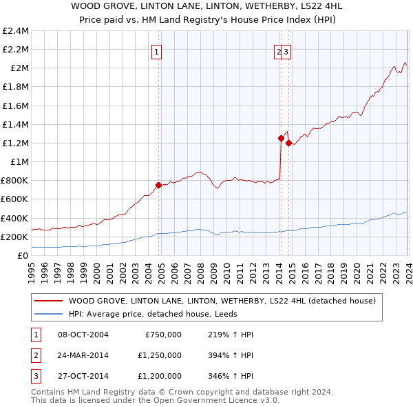 WOOD GROVE, LINTON LANE, LINTON, WETHERBY, LS22 4HL: Price paid vs HM Land Registry's House Price Index