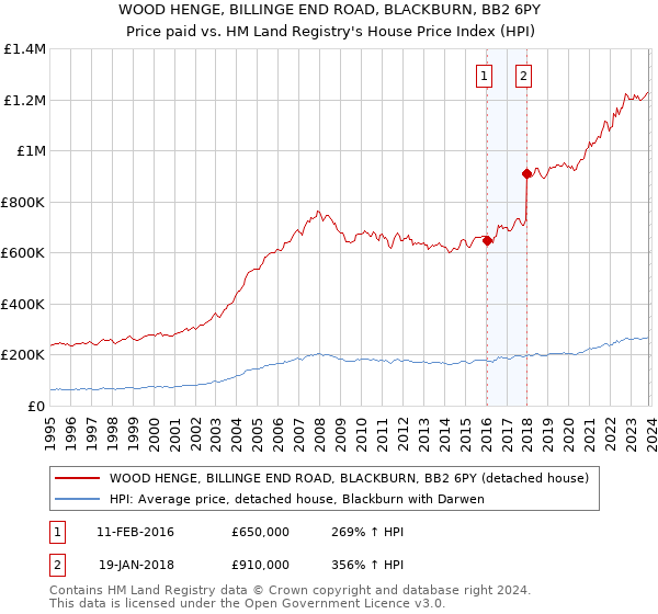 WOOD HENGE, BILLINGE END ROAD, BLACKBURN, BB2 6PY: Price paid vs HM Land Registry's House Price Index