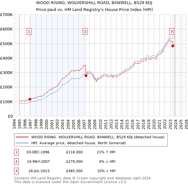 WOOD RISING, WOLVERSHILL ROAD, BANWELL, BS29 6DJ: Price paid vs HM Land Registry's House Price Index