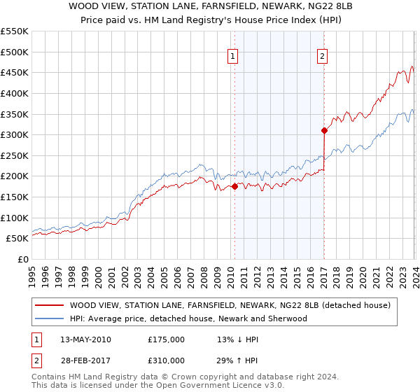 WOOD VIEW, STATION LANE, FARNSFIELD, NEWARK, NG22 8LB: Price paid vs HM Land Registry's House Price Index