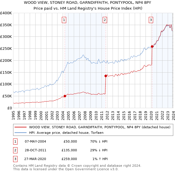 WOOD VIEW, STONEY ROAD, GARNDIFFAITH, PONTYPOOL, NP4 8PY: Price paid vs HM Land Registry's House Price Index