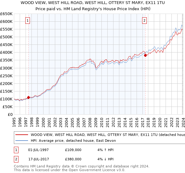 WOOD VIEW, WEST HILL ROAD, WEST HILL, OTTERY ST MARY, EX11 1TU: Price paid vs HM Land Registry's House Price Index