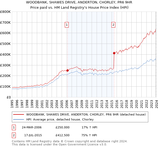 WOODBANK, SHAWES DRIVE, ANDERTON, CHORLEY, PR6 9HR: Price paid vs HM Land Registry's House Price Index