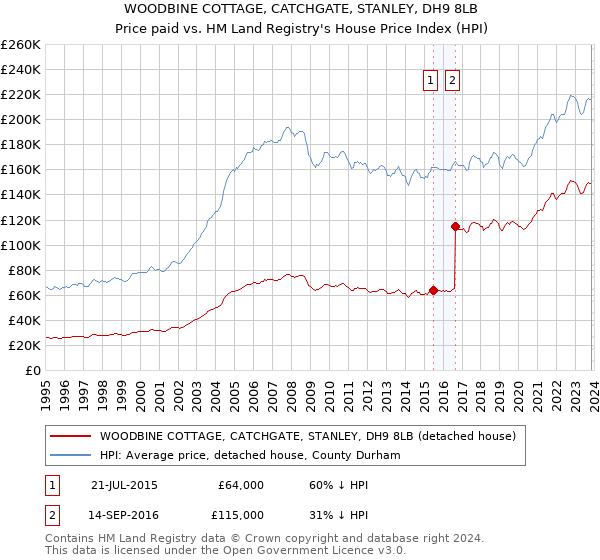 WOODBINE COTTAGE, CATCHGATE, STANLEY, DH9 8LB: Price paid vs HM Land Registry's House Price Index