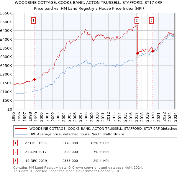 WOODBINE COTTAGE, COOKS BANK, ACTON TRUSSELL, STAFFORD, ST17 0RF: Price paid vs HM Land Registry's House Price Index