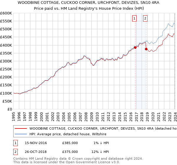 WOODBINE COTTAGE, CUCKOO CORNER, URCHFONT, DEVIZES, SN10 4RA: Price paid vs HM Land Registry's House Price Index