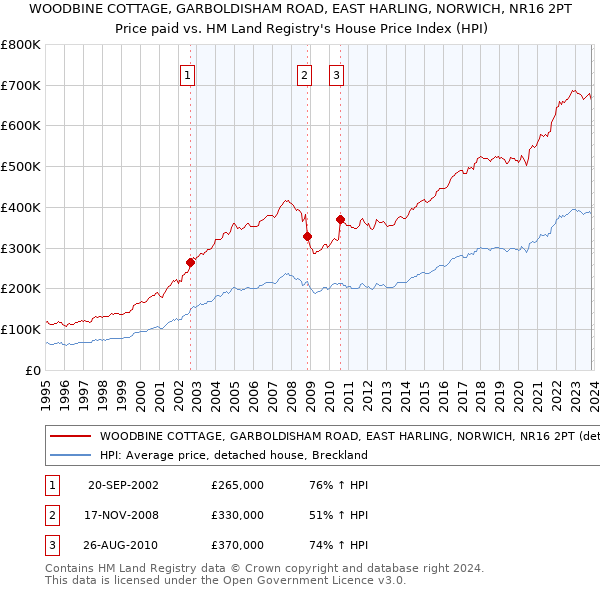 WOODBINE COTTAGE, GARBOLDISHAM ROAD, EAST HARLING, NORWICH, NR16 2PT: Price paid vs HM Land Registry's House Price Index