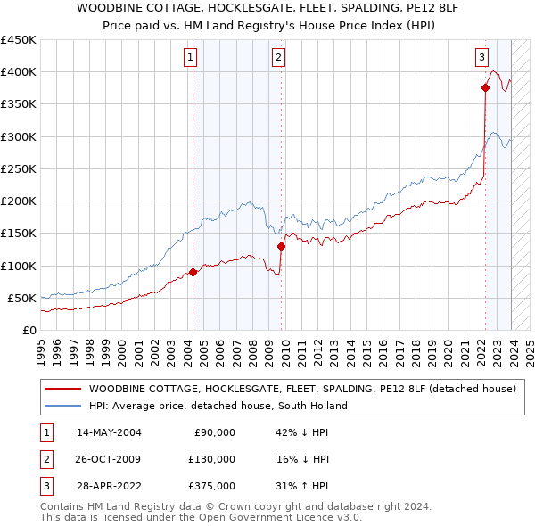 WOODBINE COTTAGE, HOCKLESGATE, FLEET, SPALDING, PE12 8LF: Price paid vs HM Land Registry's House Price Index