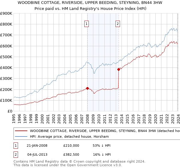 WOODBINE COTTAGE, RIVERSIDE, UPPER BEEDING, STEYNING, BN44 3HW: Price paid vs HM Land Registry's House Price Index