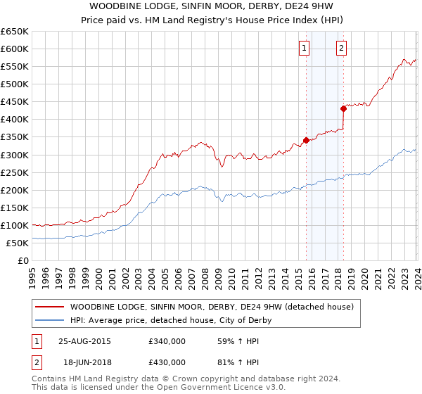 WOODBINE LODGE, SINFIN MOOR, DERBY, DE24 9HW: Price paid vs HM Land Registry's House Price Index