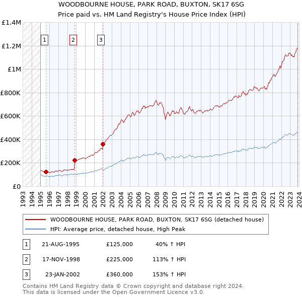 WOODBOURNE HOUSE, PARK ROAD, BUXTON, SK17 6SG: Price paid vs HM Land Registry's House Price Index