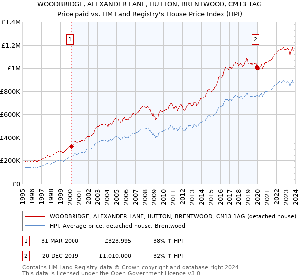 WOODBRIDGE, ALEXANDER LANE, HUTTON, BRENTWOOD, CM13 1AG: Price paid vs HM Land Registry's House Price Index