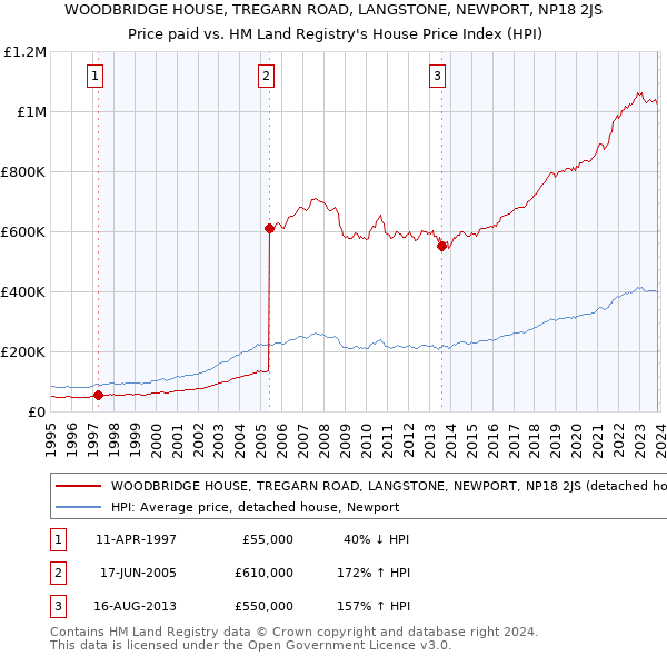WOODBRIDGE HOUSE, TREGARN ROAD, LANGSTONE, NEWPORT, NP18 2JS: Price paid vs HM Land Registry's House Price Index