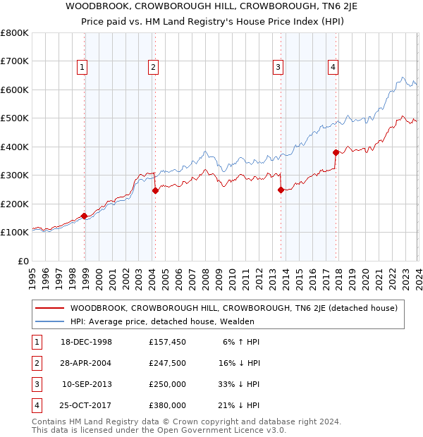 WOODBROOK, CROWBOROUGH HILL, CROWBOROUGH, TN6 2JE: Price paid vs HM Land Registry's House Price Index