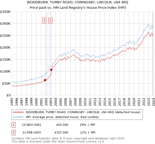 WOODBURN, TUMBY ROAD, CONINGSBY, LINCOLN, LN4 4RQ: Price paid vs HM Land Registry's House Price Index