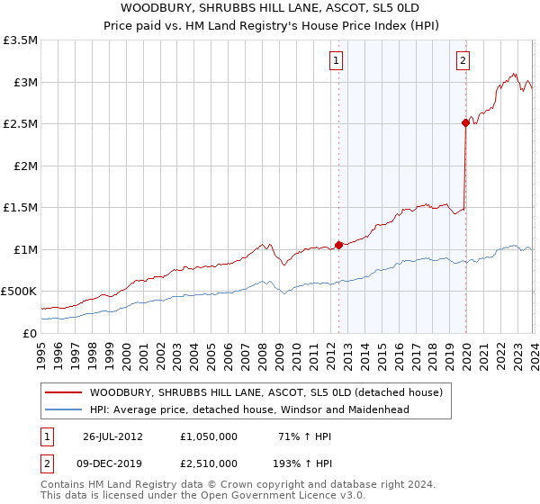 WOODBURY, SHRUBBS HILL LANE, ASCOT, SL5 0LD: Price paid vs HM Land Registry's House Price Index