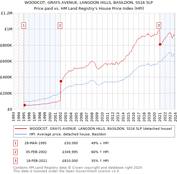 WOODCOT, GRAYS AVENUE, LANGDON HILLS, BASILDON, SS16 5LP: Price paid vs HM Land Registry's House Price Index