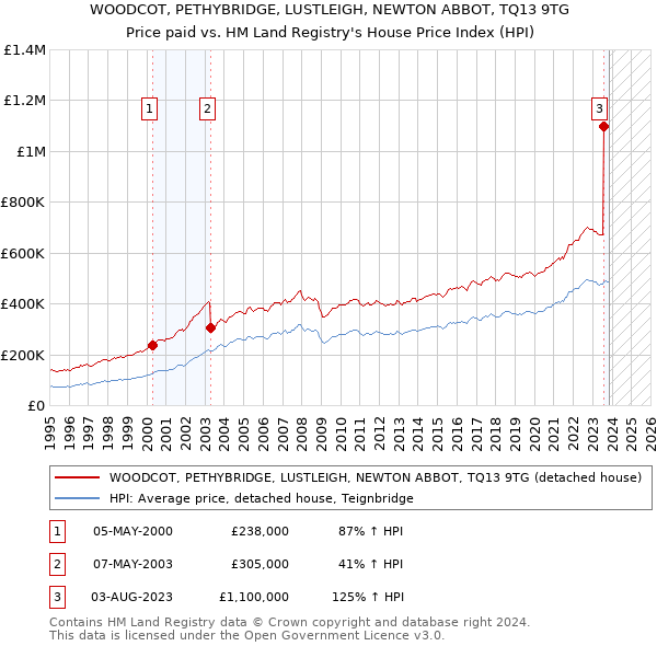 WOODCOT, PETHYBRIDGE, LUSTLEIGH, NEWTON ABBOT, TQ13 9TG: Price paid vs HM Land Registry's House Price Index