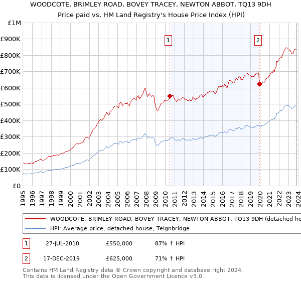 WOODCOTE, BRIMLEY ROAD, BOVEY TRACEY, NEWTON ABBOT, TQ13 9DH: Price paid vs HM Land Registry's House Price Index