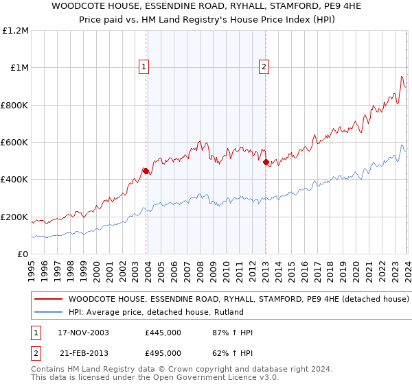 WOODCOTE HOUSE, ESSENDINE ROAD, RYHALL, STAMFORD, PE9 4HE: Price paid vs HM Land Registry's House Price Index
