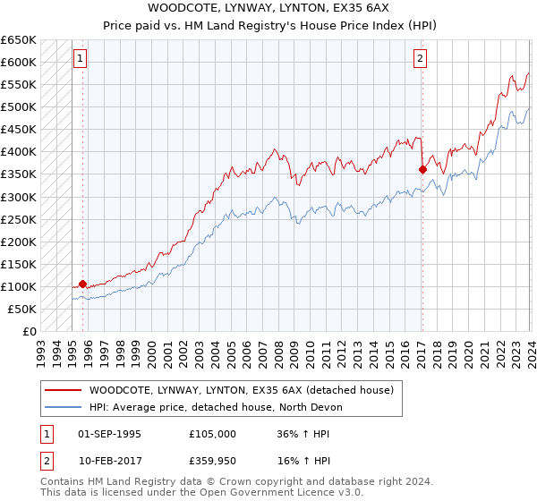 WOODCOTE, LYNWAY, LYNTON, EX35 6AX: Price paid vs HM Land Registry's House Price Index
