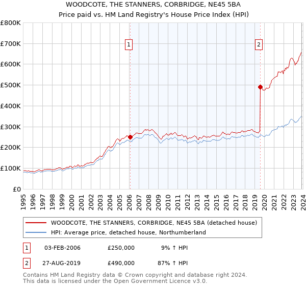 WOODCOTE, THE STANNERS, CORBRIDGE, NE45 5BA: Price paid vs HM Land Registry's House Price Index