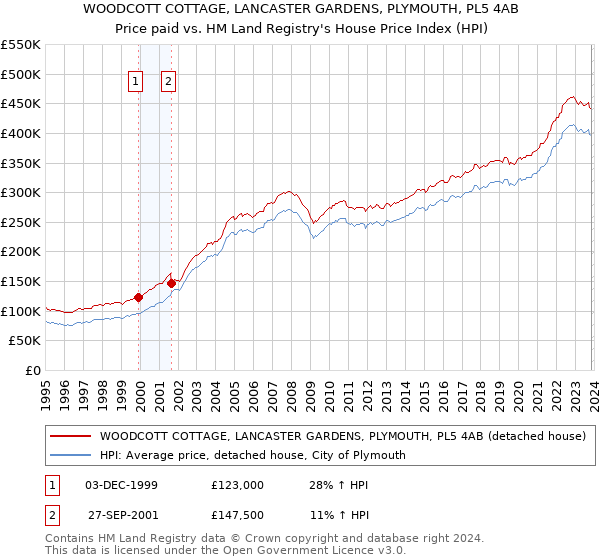 WOODCOTT COTTAGE, LANCASTER GARDENS, PLYMOUTH, PL5 4AB: Price paid vs HM Land Registry's House Price Index