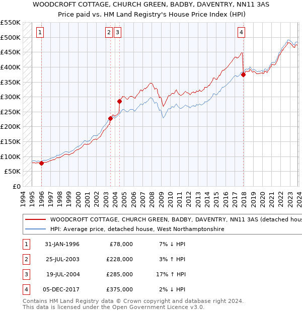 WOODCROFT COTTAGE, CHURCH GREEN, BADBY, DAVENTRY, NN11 3AS: Price paid vs HM Land Registry's House Price Index