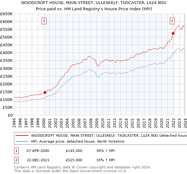 WOODCROFT HOUSE, MAIN STREET, ULLESKELF, TADCASTER, LS24 9DU: Price paid vs HM Land Registry's House Price Index