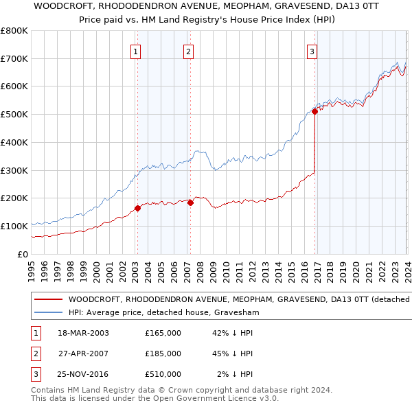 WOODCROFT, RHODODENDRON AVENUE, MEOPHAM, GRAVESEND, DA13 0TT: Price paid vs HM Land Registry's House Price Index