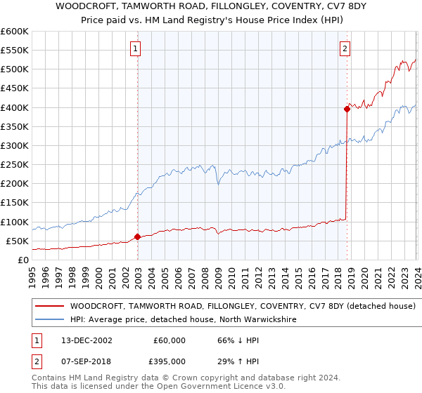 WOODCROFT, TAMWORTH ROAD, FILLONGLEY, COVENTRY, CV7 8DY: Price paid vs HM Land Registry's House Price Index