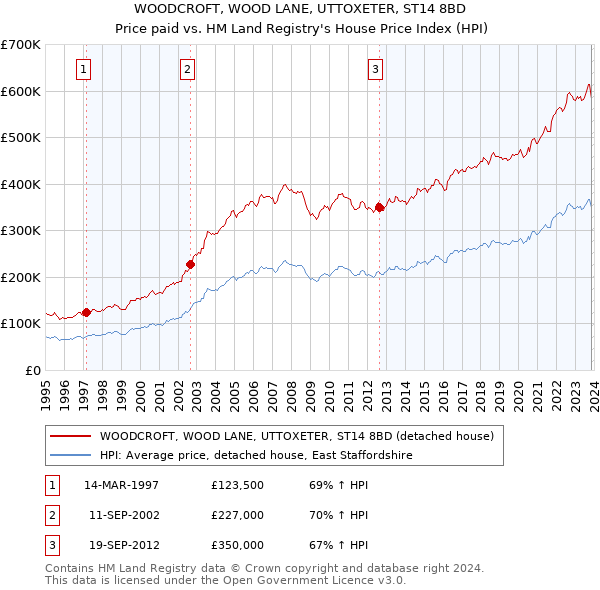 WOODCROFT, WOOD LANE, UTTOXETER, ST14 8BD: Price paid vs HM Land Registry's House Price Index