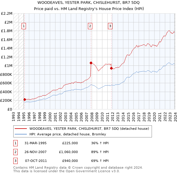 WOODEAVES, YESTER PARK, CHISLEHURST, BR7 5DQ: Price paid vs HM Land Registry's House Price Index