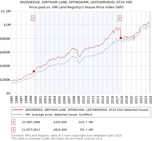 WOODEDGE, DIRTHAM LANE, EFFINGHAM, LEATHERHEAD, KT24 5SD: Price paid vs HM Land Registry's House Price Index