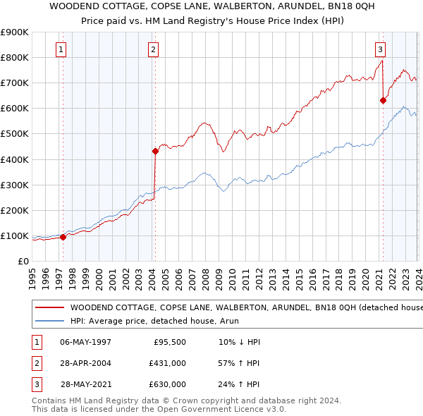 WOODEND COTTAGE, COPSE LANE, WALBERTON, ARUNDEL, BN18 0QH: Price paid vs HM Land Registry's House Price Index