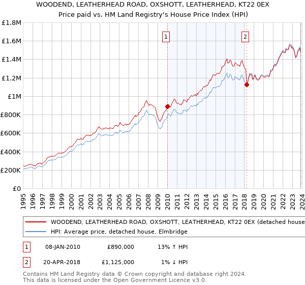 WOODEND, LEATHERHEAD ROAD, OXSHOTT, LEATHERHEAD, KT22 0EX: Price paid vs HM Land Registry's House Price Index