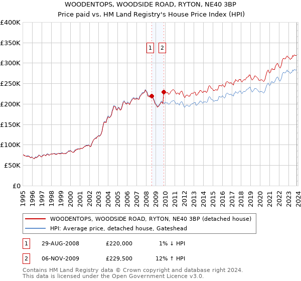 WOODENTOPS, WOODSIDE ROAD, RYTON, NE40 3BP: Price paid vs HM Land Registry's House Price Index