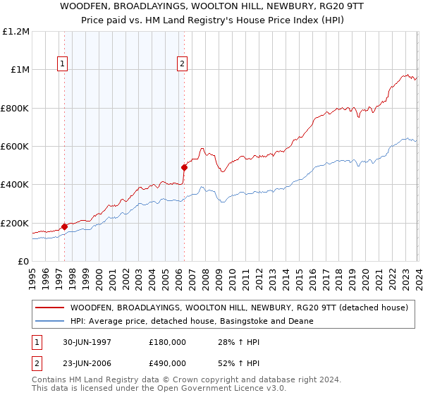 WOODFEN, BROADLAYINGS, WOOLTON HILL, NEWBURY, RG20 9TT: Price paid vs HM Land Registry's House Price Index