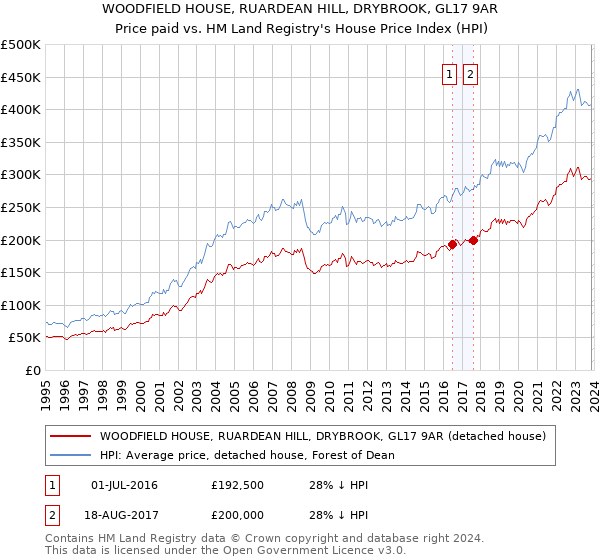 WOODFIELD HOUSE, RUARDEAN HILL, DRYBROOK, GL17 9AR: Price paid vs HM Land Registry's House Price Index