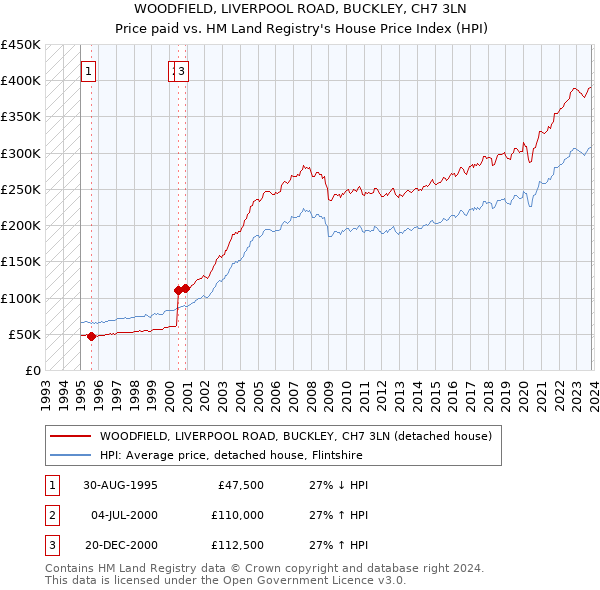 WOODFIELD, LIVERPOOL ROAD, BUCKLEY, CH7 3LN: Price paid vs HM Land Registry's House Price Index
