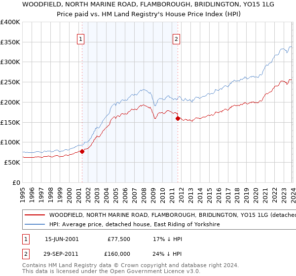 WOODFIELD, NORTH MARINE ROAD, FLAMBOROUGH, BRIDLINGTON, YO15 1LG: Price paid vs HM Land Registry's House Price Index