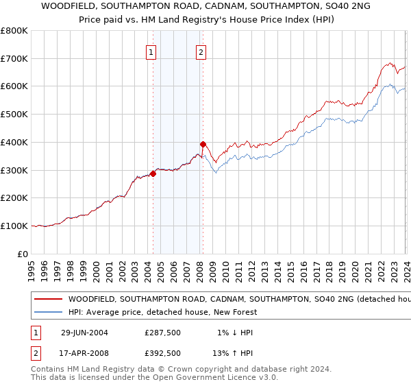 WOODFIELD, SOUTHAMPTON ROAD, CADNAM, SOUTHAMPTON, SO40 2NG: Price paid vs HM Land Registry's House Price Index
