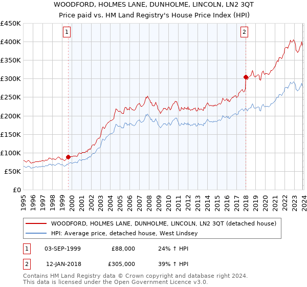 WOODFORD, HOLMES LANE, DUNHOLME, LINCOLN, LN2 3QT: Price paid vs HM Land Registry's House Price Index