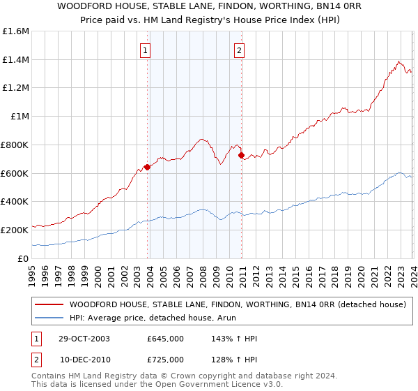 WOODFORD HOUSE, STABLE LANE, FINDON, WORTHING, BN14 0RR: Price paid vs HM Land Registry's House Price Index