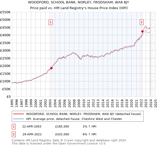 WOODFORD, SCHOOL BANK, NORLEY, FRODSHAM, WA6 8JY: Price paid vs HM Land Registry's House Price Index