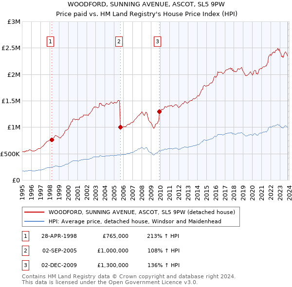 WOODFORD, SUNNING AVENUE, ASCOT, SL5 9PW: Price paid vs HM Land Registry's House Price Index