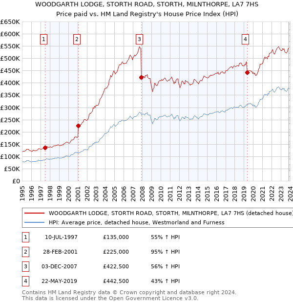 WOODGARTH LODGE, STORTH ROAD, STORTH, MILNTHORPE, LA7 7HS: Price paid vs HM Land Registry's House Price Index