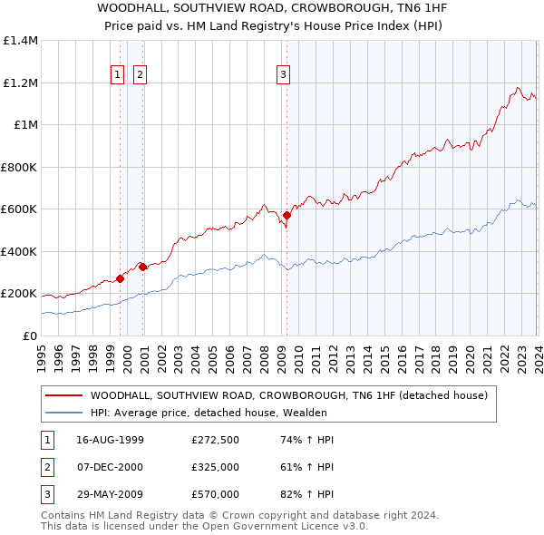WOODHALL, SOUTHVIEW ROAD, CROWBOROUGH, TN6 1HF: Price paid vs HM Land Registry's House Price Index