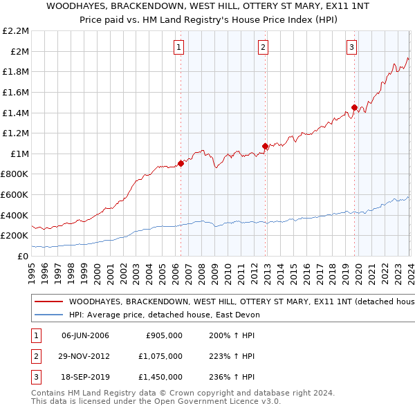 WOODHAYES, BRACKENDOWN, WEST HILL, OTTERY ST MARY, EX11 1NT: Price paid vs HM Land Registry's House Price Index
