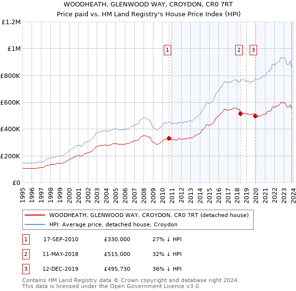 WOODHEATH, GLENWOOD WAY, CROYDON, CR0 7RT: Price paid vs HM Land Registry's House Price Index
